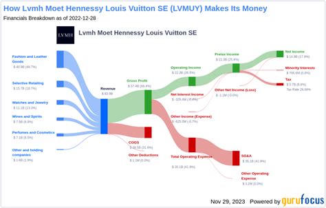 dividend louis vuitton|lvmh moet hennessy dividend.